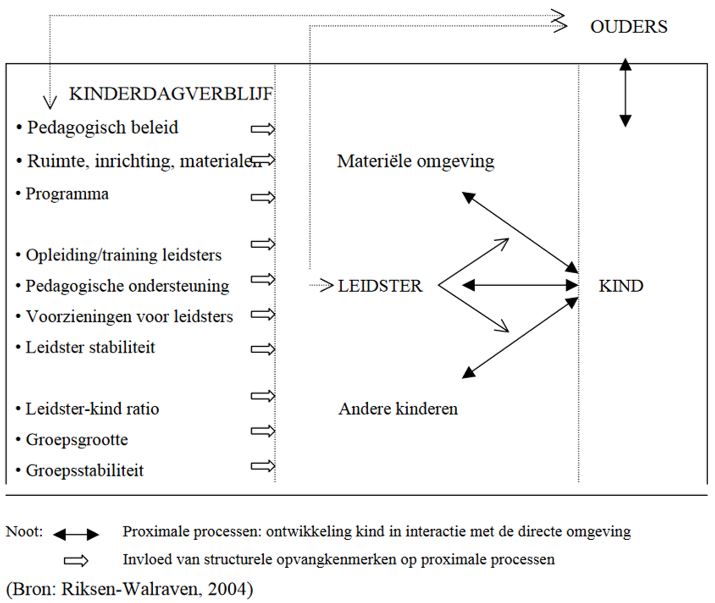 riksen walraven (2004) pedagogische kwaliteit in de kinderopvang doelstellingen en kwaliteitscriteria